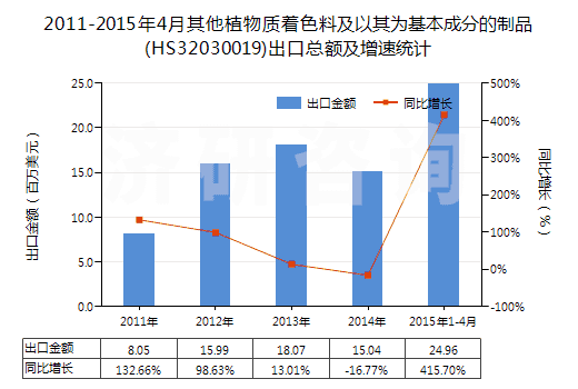 2011-2015年4月其他植物質(zhì)著色料及以其為基本成分的制品(HS32030019)出口總額及增速統(tǒng)計(jì)